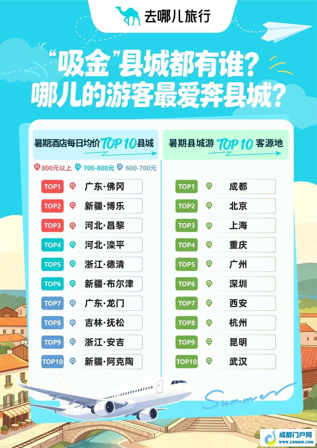这个暑期，成都人“奔县”TOP1！