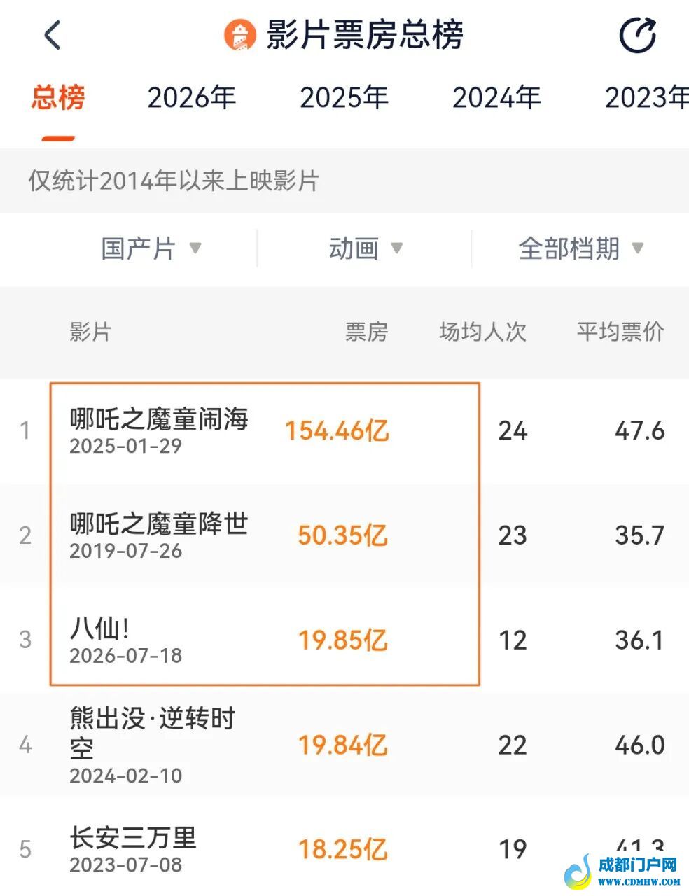 “成都高新造”包揽中国动画影史票房前三！